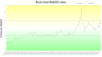 Roblex Stats Roblox Wikia Fandom - how to trade tickets for robux on roblox 2015