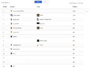 PP Global leaderboards