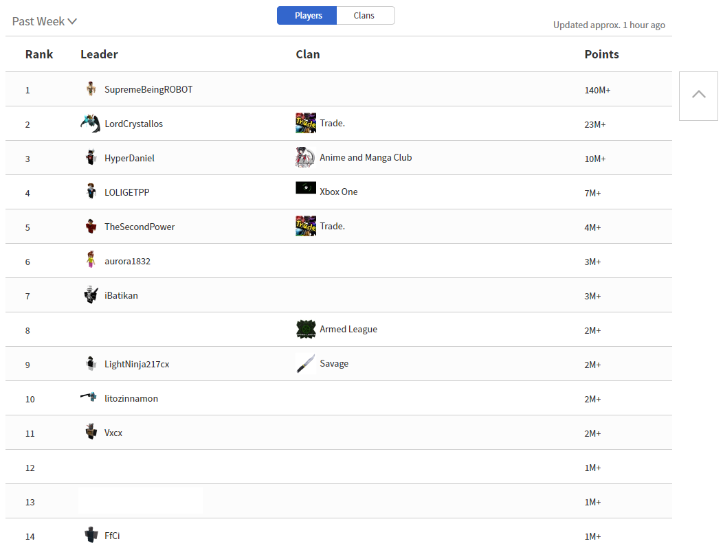 Player Points Roblox Wikia Fandom - roblox scripting making a group leaderboard