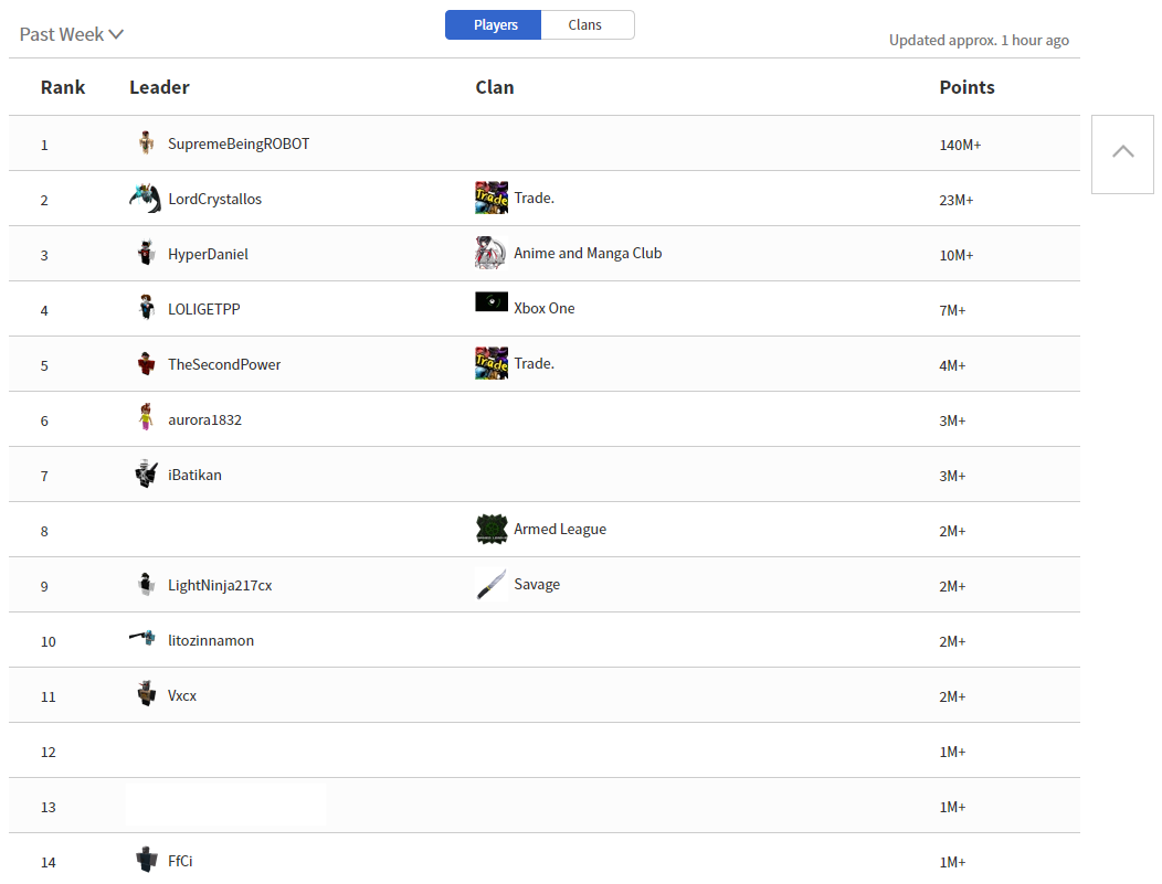 Player Points Roblox Wikia Fandom - they removed todays leaderboards roblox