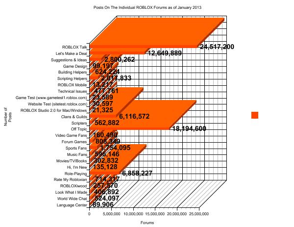 The Robloxiwood Forum Robl!   ox Film Wiki Fandom Powered By Wikia - posts on the individual roblox forums as of january 2013 robloxiwood had 257 570 posts at the time