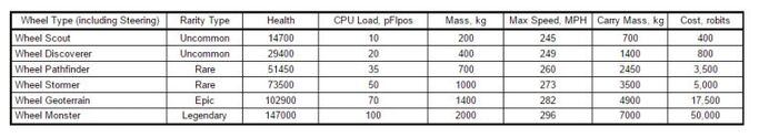 Wheel Data