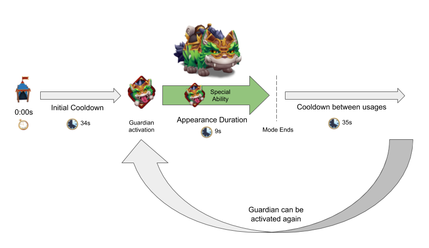 Royal Guardians cooldowns & duration schematic