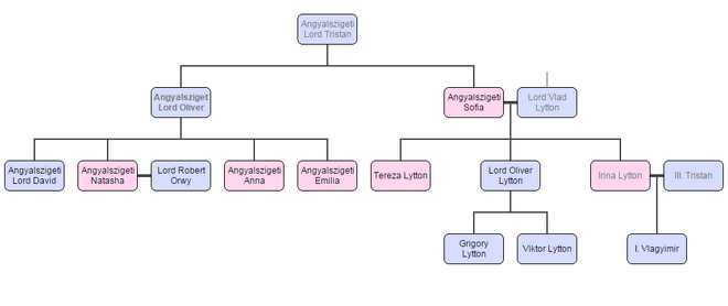 Angyalszigeti-Lytton családfa