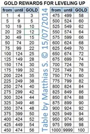 Gold-rewards-for-level-up3-table
