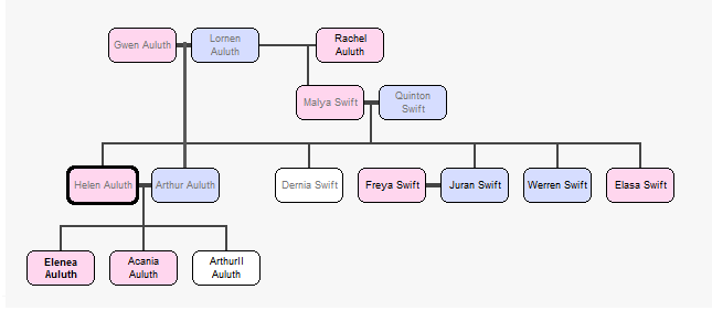 Auluth family tree