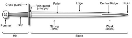 Parts of a sword