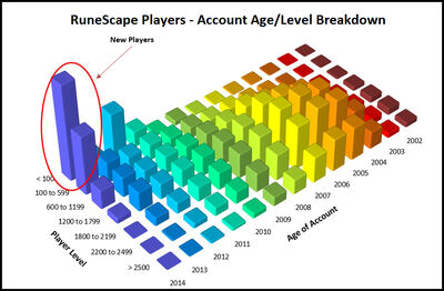RuneScape Players Account Age and Level Breakdown