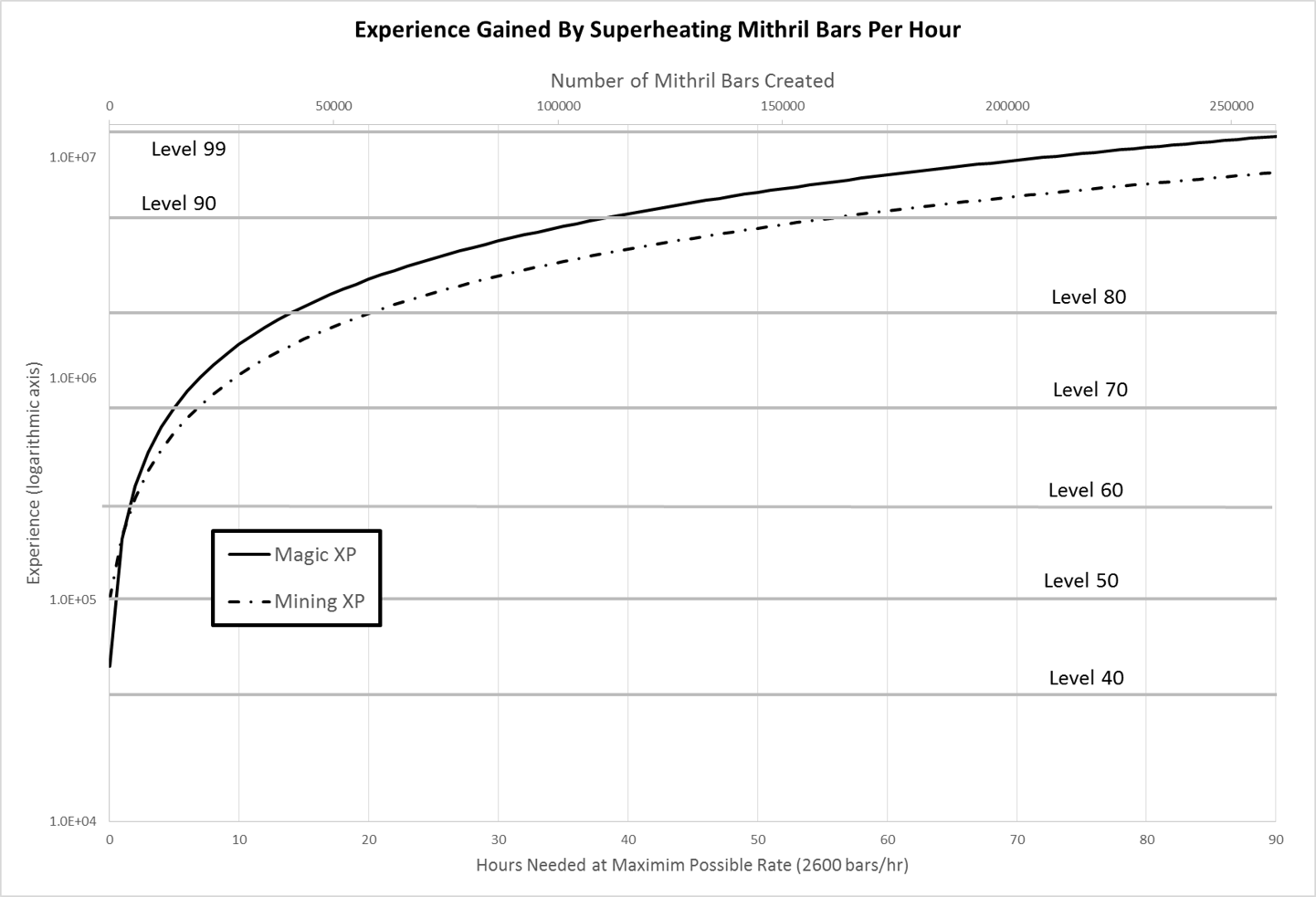Rs Exp Chart