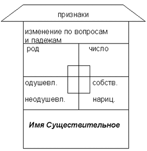 Существительное