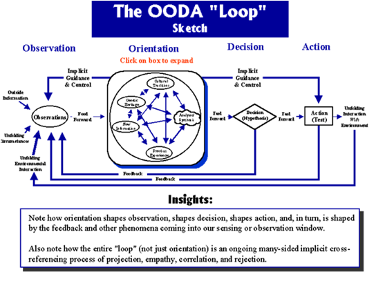 OODA
