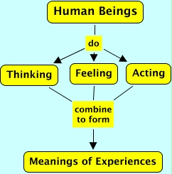 Thinking feeling