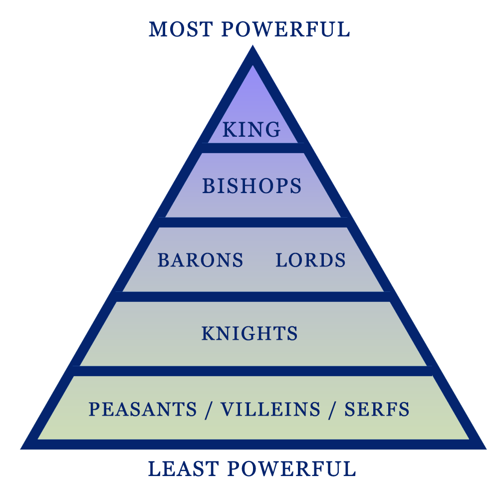 medieval feudalism chart