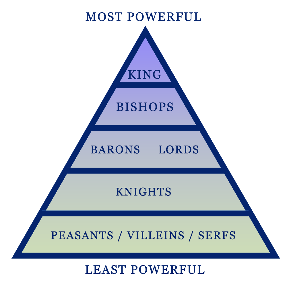 Feudalism Medieval Hierarchy - Gambaran