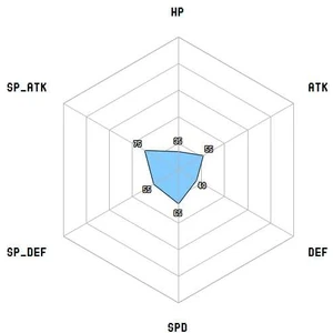 Pokemon Base Stat Graph Comparison Sakura Pokemon Wiki Fandom