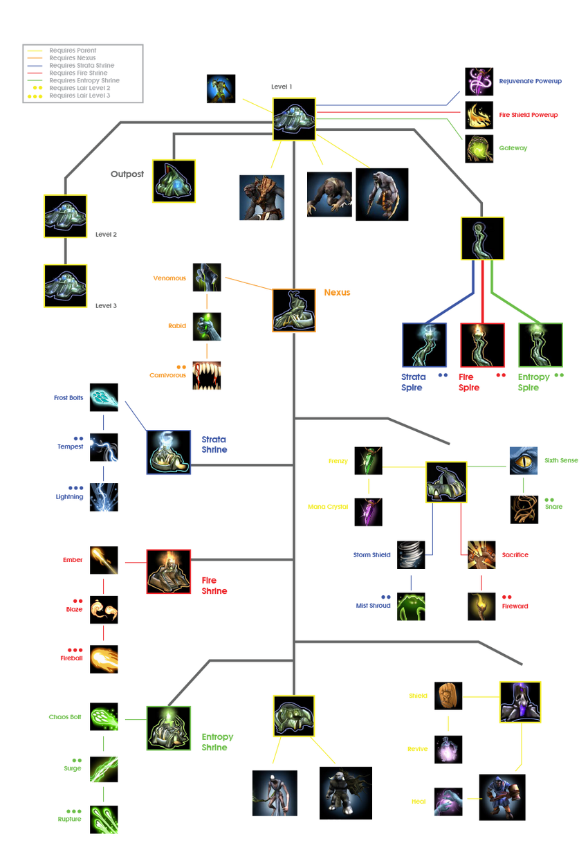 Beast techtree