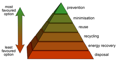 Waste-hierarchy
