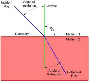 Refraction