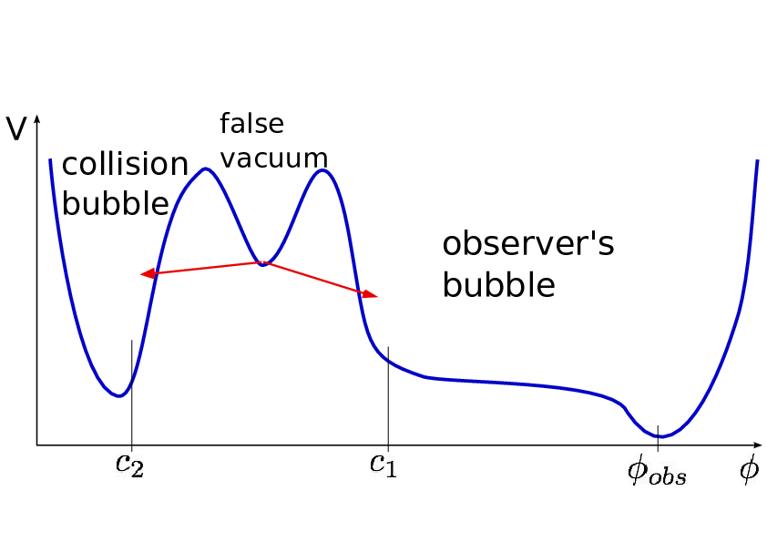 Image FalseVacuum05goog.png Science Wiki FANDOM powered by Wikia