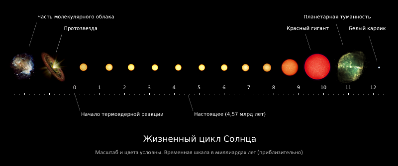 Solar-evolution