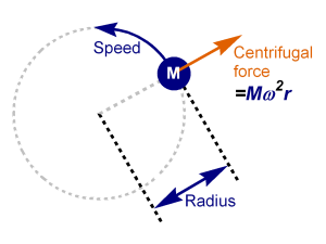 Forces-Centrifugal-01-goog