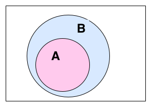 Sets-Venn-subset-wik