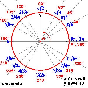 Unit-Circle-07-goog