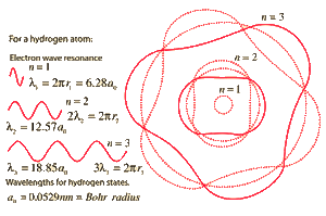 Bohr-radius-04-goog