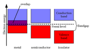 Bands-Conduction-Valence-01-goog