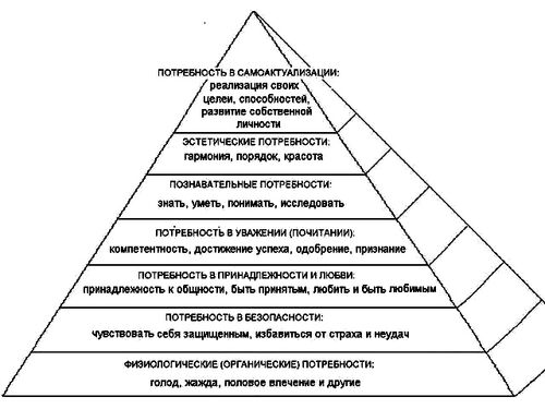 Потребности которые удовлетворяет компьютер