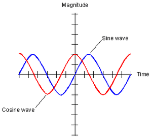 Waves-Cosine-Sine-01-goog