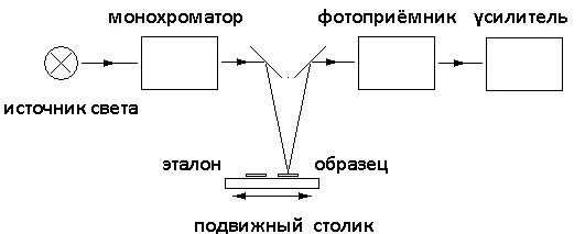 Проходящий свет схема. Спектрофотометр схема и принцип работы. Блок схема спектрофотометра Юнико 1201. Схема и принцип действия спектрофотометра. Спектрофотометр структурная схема.