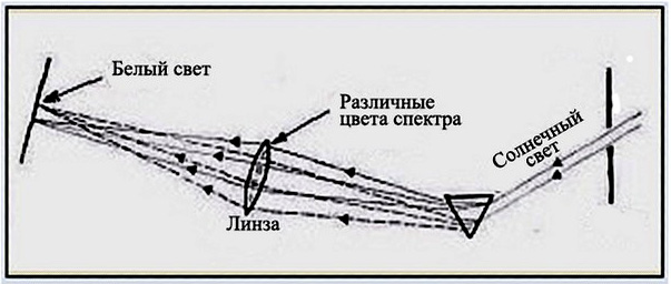 Оптическая схема ньютон