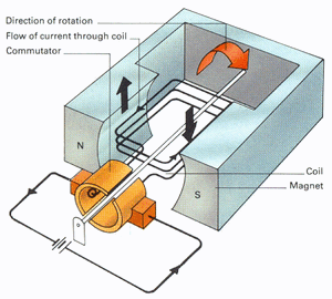 Electromagnetic-Ιnduction-01-goog