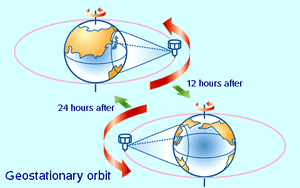 Orbit-Geostationary-01-goog
