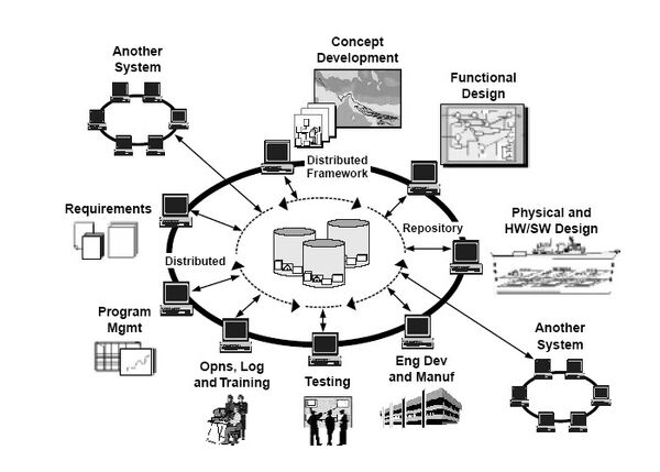 Modeling and Simulation Integrated Use