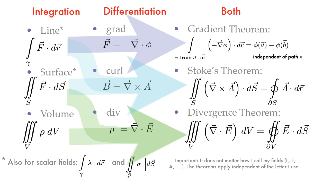 Τα μαθηματικά στις Φυσικές Επιστήμες. Το Θεώρημα της Απόκλισης. σε μια και  τρεις διαστάσεις. Νόμος του του Gauss: εφαρμογή του Θεωρήματος της  Απόκλισης.στην Ηλεκτροστατική :: Δήμητρα Σπανού
