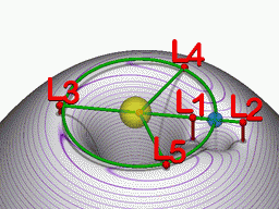Lagrangian-Points-01-goog