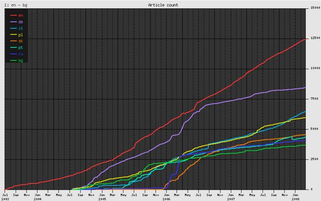 Файл:Wikiquote growth.png