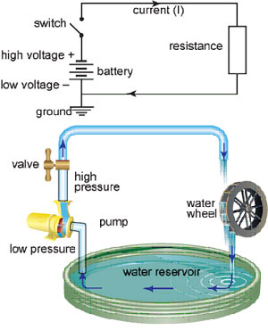 Circuits-Electric-Hydro-01-goog