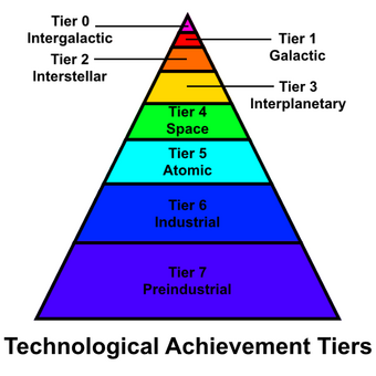 Technological Achievement Tiers Sci Fi Mini Builders Wiki