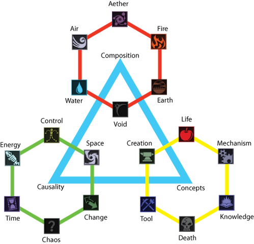File:Chart of Thaumcraft aspects.png
