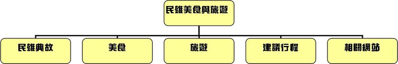 架構圖