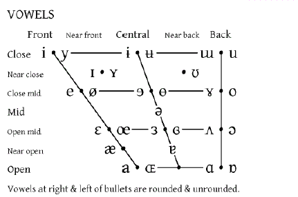 Image - Vowel triangle.GIF | Scratchpad | FANDOM powered by Wikia