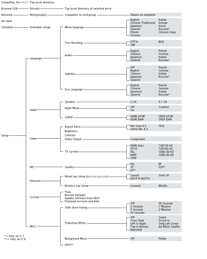 Graphical Menu Structure | ScreenPlay Pro HD | FANDOM powered by Wikia