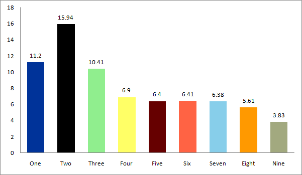 Scrubs’ ratings | Scrubs Wiki | FANDOM powered by Wikia