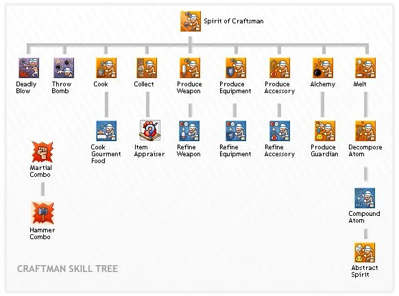 Craftsman | Seal Online Wiki | FANDOM powered by Wikia