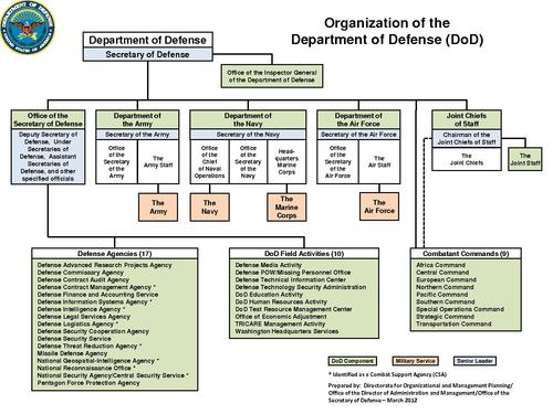 United States Department of Defense | Stargate Delta Wiki | FANDOM ...