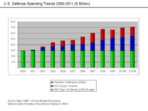 300px-U.S. Defense Spending Trends