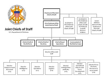 350px-The Joint Staff Org Chart